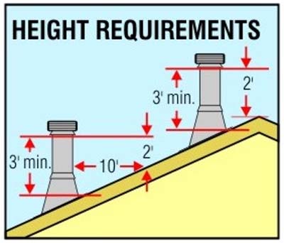 drafting - height requirements