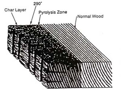 pyrolysis wood