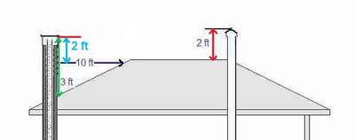 correct chimney height